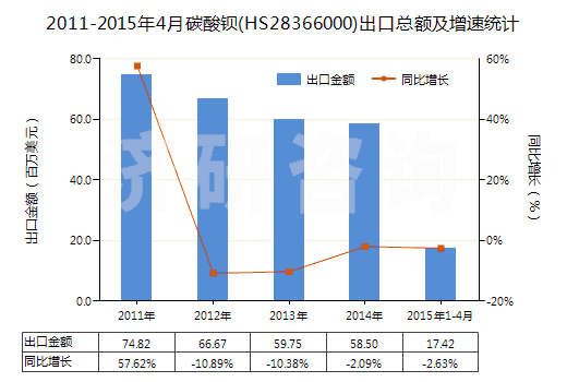 2011-2015年4月碳酸鋇(HS28366000)出口總額及增速統(tǒng)計